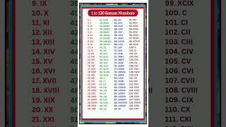 Roman numerals | Roman numbers | 1 to 100 Roman Numbers| 1 से 120 रोमन संख्या #shorts #youtubeshorts
