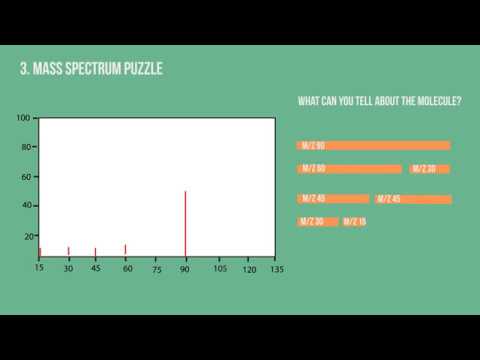 MS - Mass Spectrometry - How to read Mass Spectrum Result and Chart simple animation