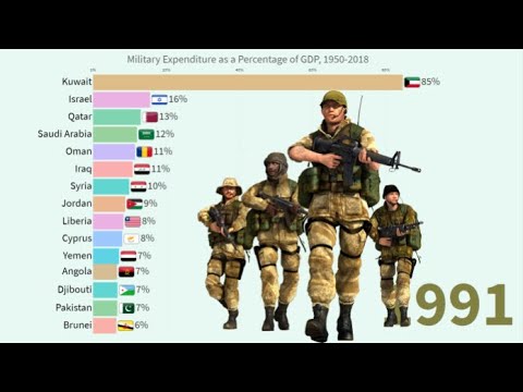 Military Expenditure as a Percentage of GDP, 1950-2018