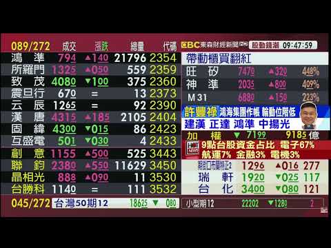 趁外資放假 內資開始動作？｜股市豐神榜｜許豐祿｜東森連線｜2024.11.29