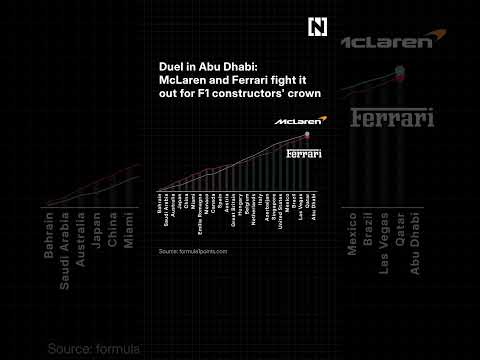 McLaren and Ferrari fight it out for F1 constructors' crown ahead of Abu Dhabi Grand Prix