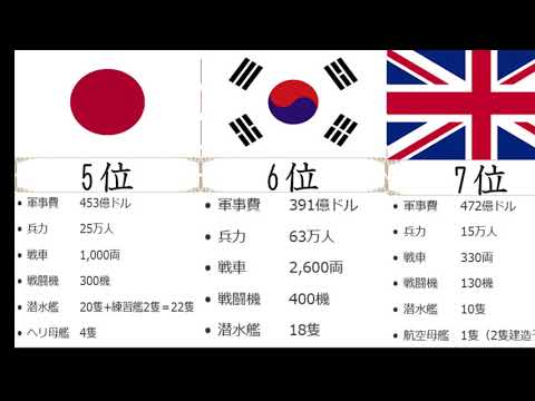 もし戦争が起きたら日本沈む！2020年最新版/世界の軍事力ランキング