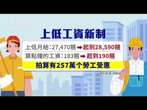 基本工資連紲9年起 總調整幅度達到58.3% | 公視台語台 | 20241225