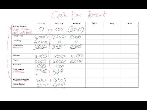 Cashflow forecasting