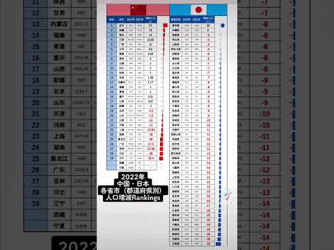 2022年中国・日本各省市（都道府県別）人口増減Rankings#日本 #中国 #人口