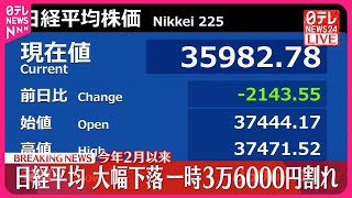 【速報】日経平均株価が大幅下落  今年2月以来の3万6000円割れ