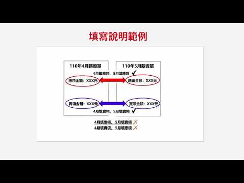 全時受僱勞工生活補貼計畫線上申請操作說明