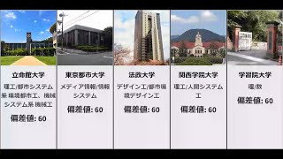 偏差値ランキング 2019　私立大学理系（工学部、理学部）系　偏差値53～69マデ　後編　2/2