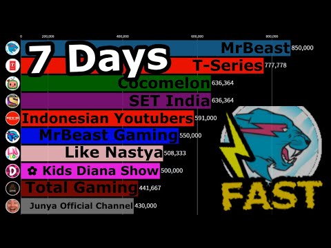 MrBeast Growing Faster Than T-Series!! (Fastest Growing YouTube Channels Dec. 28 - Jan. 3)