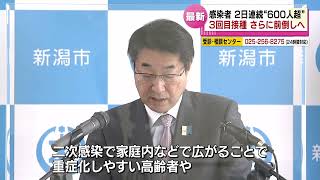 【新型コロナ】新潟県の新規感染者６１１人　２日連続で“６００人超”