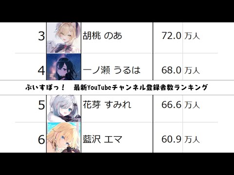 ぶいすぽっ! 最新チャンネル登録者数ランキング