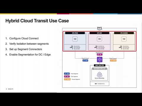 Using network segmentation for hybrid-cloud and extranet with F5 Distributed Cloud Services