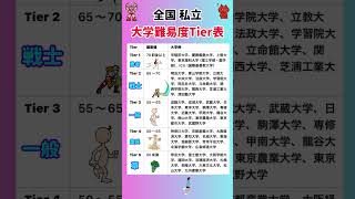 【全国私立大学難易度Tier表】就職活動のヒント① #就職活動 #エントリーシート #就活 #大学受験 #大学偏差値 #偏差値 #私立 #tier表 #大学難易度 #慶応大学 #早稲田大学