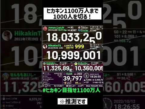 ヒカキン1100万人まで1000人を切る！ #shorts #ヒカキン目指せ1100万人