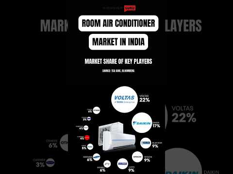 Room AC Stocks | Air Conditioning Market Share of India #Ac #voltas #daikin #samsung #stockmarket