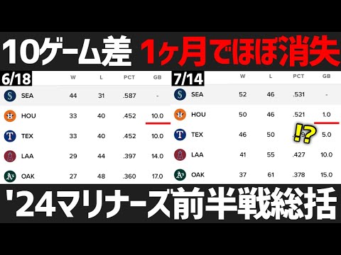 【MLB】2位と10ゲーム差と言ったな。あれは嘘だ【2024マリナーズ前半戦総括】