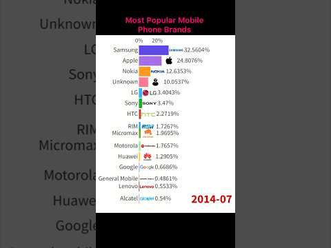 Most Popular Mobile Phone Brands In The World #shorts