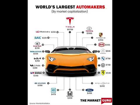 World Largest Automakers By Market Capetalizations #auto #stocks #trading #research #stockmarket #yt