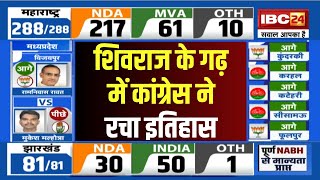 🔴 MP Budhni By-Election Result 2024 LIVE: पूर्व CM Shivraj Singh के गढ़ में कांग्रेस ने रचा इतिहास