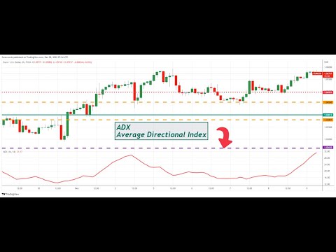 The Average Directional Movement Index (ADX)