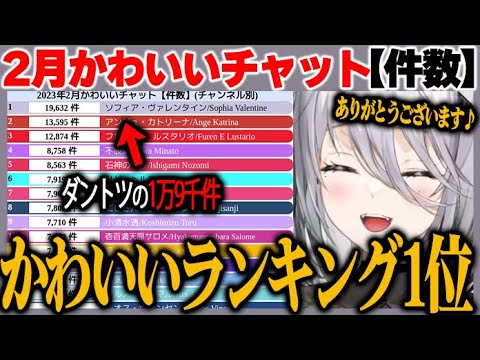 かわいいランキング(件数)1位を獲得したソフィア・ヴァレンタイン【にじさんじ　切り抜き】