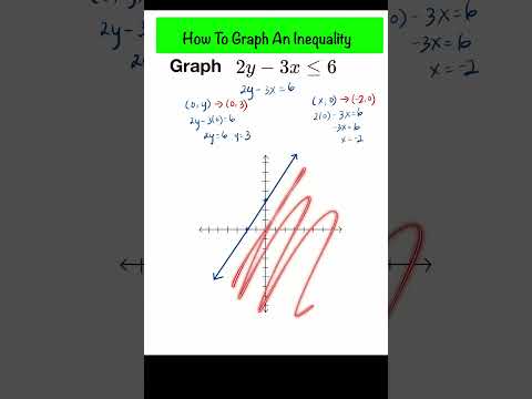 How To Graph An Inequality Function | Linear Function