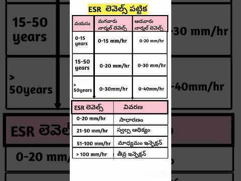 ESR లెవెల్స్ ఎంత ఉండాలి| Normal ESR Levels in Blood #shorts #ytshorts #saanvidental #trendingshorts