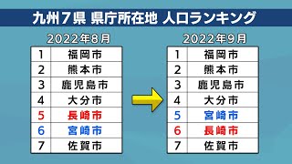 「もうちょい上だと…」長崎市の人口減少が深刻に  “宮崎市に抜かれ下から2番目に” 九州7県の県庁所在地ランキング