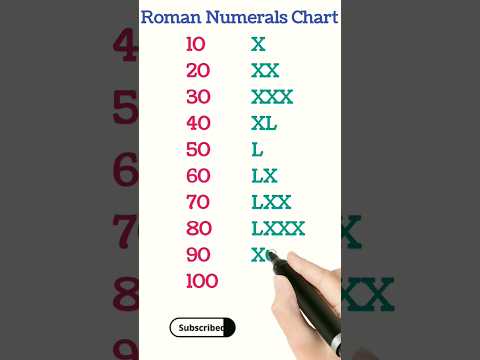 Roman counting Chart | Roman numerals Chart | Roman numbers Chart | #romannumbers