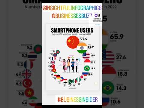 Smartphone users worldwide .pls subscribe our channel🙏