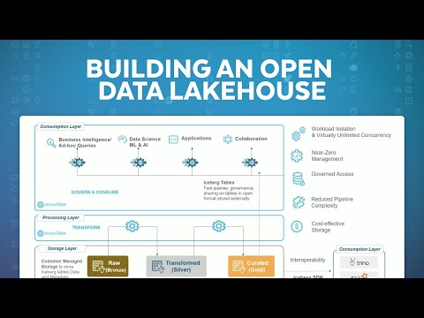 How To Build An Open Data Lakehouse On Snowflake With Apache Iceberg