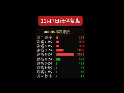 11月7日涨停数据一览：了解资金动向，洞察投资方向