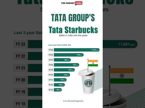 Tata Starbucks Sales In India #tata #starbucks #india #stockmarket #trading #ratantata #stocks