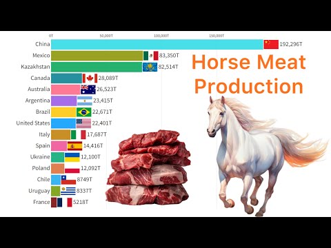 World’s Largest Horse Meat Producing Countries 1961 - 2024