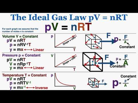 The Ideal Gas Law: pV = nRT - IB Physics