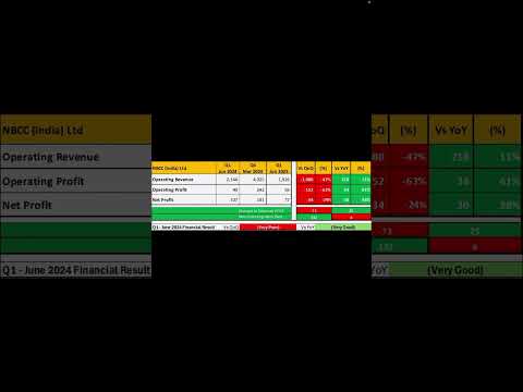 NBCC India Ltd share latest news about quarterly results with price analysis 🧐 #nbcc #stocktrading