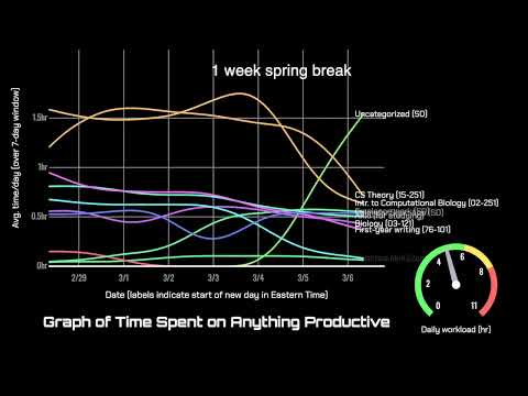 The CMU SCS Workload in a Line Graph