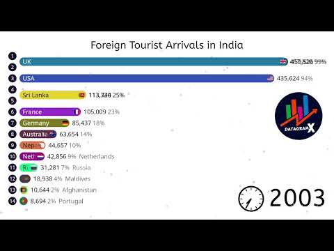 Unlocking the Potential: Top Source Countries for Indian Tourism