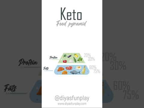 keto food pyramid - #shorts - #diyasfunplay