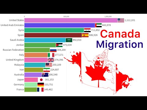 World’s Largest Net Migration Countries 1961 - 2024