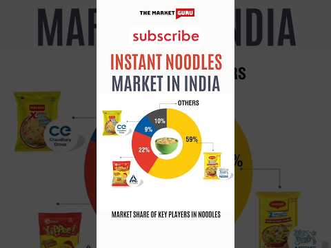 Instant Noodles Market Share In India #noodles #maggi #yippee #waiwai #itc #nestle #stocks #ytshorts