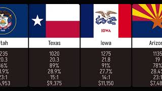 U.S. Education Snapshot: A State-by-State Overview